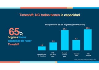 65%
Fuente: Kantar Media. EGM Hogares 2ª acum 2015
hogares tienen
capacidadde hacer
Timeshift 1,8
3,3
21,1
4,7
23,9
Descodificador
de disco duro
DVD
grab.disco
duro
Abonado
a TV de
pago
Grabador
DVD
Video
consola
Equipamiento de los hogares (penetración%)
Timeshift, NO todos tienen la capacidad
 