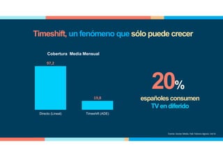 97,2
19,8
Directo (Lineal) Timeshift (ADE)
Cobertura Media Mensual
20%
españoles consumen
TV endiferido
Fuente: Kantar Media. PyB. Febrero-Agosto. Ind 4+
Timeshift, un fenómeno que sólo puede crecer
 