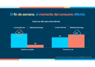 105
99
85
104
Cuándo se graba Cuándo se ve
Lunes-Viernes Sábado-Domingo Lunes-Viernes Sábado-Domingo
Fuente: Kantar Media. PyB. Febrero-Agosto. Ind 4+. Índice de AM(000) sobre total diferido
Índice de AM sobre total diferido
El fin de semana, el momento del consumo diferido
 