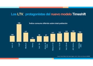 100
198
127
73
98 97
117 120
128 130
122
Ind.4+
Light
Medium
Heavy
Ind.16+
Amasde
Casa
Niños4-12
Ind.13-24
Ind.25-44
ACActiva
Adultos
ABC
Fuente: Kantar Media. PyB. Febrero-Agosto. Ind 4+. Índice con el share de AM(000)
Índice consumo diferido sobre total población
Los LTV, protagonistas del nuevo modelo Timeshift
 