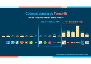 96 49 64 112 56 73 36 56 38 59
162
52
513
635
541
1227
460
289
Top 4 Temáticas TDT Top 4 Temáticas Pago
Aut
Fuente: Kantar Media. PyB. Febrero-Agosto. Ind 4+. Índice con el share de AM(000)
Cadenas estrella de Timeshift
Índice consumo diferido sobre total TV
 