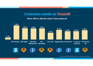 1,10%
7,40%
5,95% 5,86% 5,84%
3,55%
5,12%
4,36% 4,37%
4,93%
Share AM en diferido sobre Total audiencia
Fuente: Kantar Media. PyB. AM Mayo. Ind 4+. Top 10 audiencia en diferido
Contenidos estrella de Timeshift
El Principe Allí Abajo Escuela
Masterchef
Sin
Identidad
Vis a Vis Águila Roja Cuéntame La que se
avecina
El Secreto
de
 