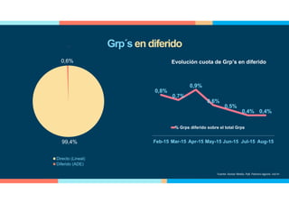 99,4%
0,6%
Grp’s
Directo (Lineal)
Diferido (ADE)
0,8%
0,7%
0,9%
0,6%
0,5%
0,4% 0,4%
Feb-15 Mar-15 Apr-15 May-15 Jun-15 Jul-15 Aug-15
% Grps diferido sobre el total Grps
Fuente: Kantar Media. PyB. Febrero-Agosto. Ind 4+
Evolución cuota de Grp’s en diferido
Grp´s en diferido
 