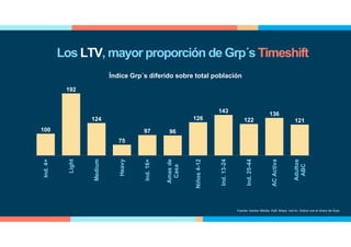 100
192
124
75
97 96
126
143
122
136
121
Ind.4+
Light
Medium
Heavy
Ind.16+
Amasde
Casa
Niños4-12
Ind.13-24
Ind.25-44
ACActiva
Adultos
ABC
Fuente: Kantar Media. PyB. Mayo. Ind 4+. Índice con el share de Grps
Índice Grp´s diferido sobre total población
Los LTV, mayor proporción de Grp´s Timeshift
 