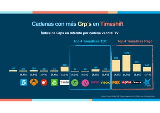 100 69 100 68 73
366
34 40
165
61
898
1.270
578
342
Índice de Grps en diferido por cadena vs total TV
(2,2%) (5,5%) (7,7%) (3,5%) (2,1%)
Fuente: Kantar Media. PyB. Febrero-Agosto. Ind 4+. Índice con el share de Grps
Cadenas con más Grp´s en Timeshift
Top 4 Temáticas TDT Top 4 Temáticas Pago
(0,4%) (0,6%) (0,4%) (0,4%) (0,2%) (0,2%) (1,0%) (0,4%)
 