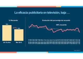 19%
14%
Ult 10 años Mar 2015
% Recuerdo
23,81
26,76
31,36
28,36
27,76
29,11
23,37
25,88
25,81
25,96
26,74
27,95
20,94
19,12
19,35
21,13
13,93
15,05
17,23
18,31
19,34
21,08
15,38
17,80
17,13
20,81
19,17
20,34
19,13
20,28
18,82
22,88
22,72
14,00
01.1997
02.1997
03.1997
04.1997
05.1997
06.1997
07.1998
08.1998
09.1998
10.1998
11.1999
12.1999
13.2000
14.2000
15.2001
16.2001
17.2002
18.2002
19.2003
20.2003
21.2004
22.2004
23.2005
24.2005
25.2006
26.2006
27.2007
28.2007
29.2008
30.2008
31.2009
32.2010
33.2011
34.2015
Evolución del porcentaje de recuerdo
-31%
Fuente: Menfis TV
La eficacia publicitaria en televisión, baja …
-60% recuerdo
 