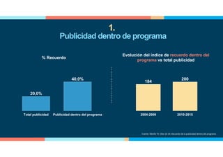 20,0%
40,0%
Total publicidad Publicidad dentro del programa
184
200
2004-2009 2010-2015
% Recuerdo
Evolución del índice de recuerdo dentro del
programa vs total publicidad
Fuente: Menfis TV. Olas 32-34. Recuerdo de la publicidad dentro del programa
Publicidad dentro de programa
1.
 