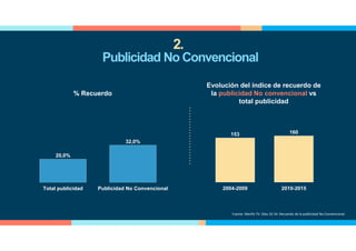 20,0%
32,0%
Total publicidad Publicidad No Convencional
153 160
2004-2009 2010-2015
% Recuerdo
Evolución del índice de recuerdo de
la publicidad No convencional vs
total publicidad
Fuente: Menfis TV. Olas 32-34. Recuerdo de la publicidad No Convencional
Publicidad No Convencional
2.
 