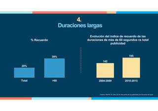 20%
39%
Total >60
% Recuerdo
142
195
2004-2009 2010-2015
Evolución del índice de recuerdo de las
duraciones de más de 60 segundos vs total
publicidad
Fuente: Menfis TV. Olas 32-34. Recuerdo de la publicidad por duración del spot
Duraciones largas
4.
 