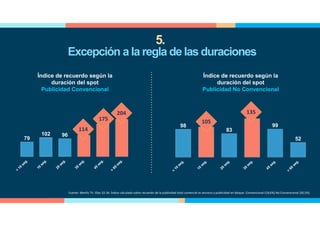 98 105
83
135
99
5279
102 96
114
175
204
Índice de recuerdo según la
duración del spot
Publicidad Convencional
Índice de recuerdo según la
duración del spot
Publicidad No Convencional
Fuente: Menfis TV. Olas 32-34. Índice calculado sobre recuerdo de la publicidad total comercial es anuncio y publicidad en bloque. Convencional (18,6%) No Convencional (30,5%)
Excepción a la regla de las duraciones
114
175
204
105
135
5.
 