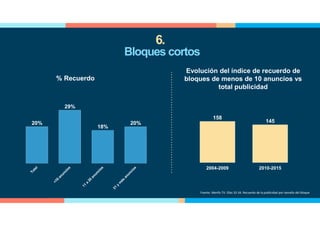 20%
29%
18%
20%
158
145
2004-2009 2010-2015
Evolución del índice de recuerdo de
bloques de menos de 10 anuncios vs
total publicidad
Fuente: Menfis TV. Olas 32-34. Recuerdo de la publicidad por tamaño del bloque
Bloques cortos
% Recuerdo
6.
 