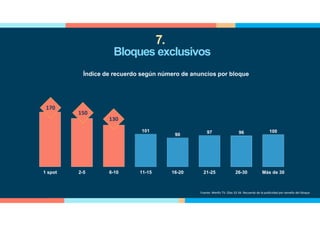 170
150
130
101
90
97 96 100
1 spot 2-5 6-10 11-15 16-20 21-25 26-30 Más de 30
Índice de recuerdo según número de anuncios por bloque
Fuente: Menfis TV. Olas 32-34. Recuerdo de la publicidad por tamaño del bloque
Bloques exclusivos
170
150
130
7.
 