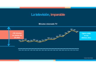 Fuente: Kantar Media
210 211
214
209 210
213
210 208
211 213
218 217 217
223
227 226
234
239
246 244
239
1994 1995 1996 1997 1998 1999 2000 2001 2002 2003 2004 2005 2006 2007 2008 2009 2010 2011 2012 2013 2014
Minutos visionado TV
+36 minutos
en menos de
20 años
Ligera caída
en los
últimos años
Latelevisión,imparable
 