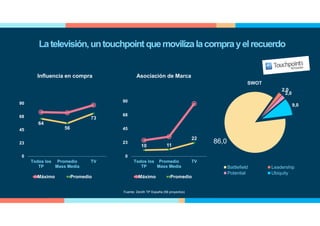 Latelevisión,untouchpointquemovilizalacomprayelrecuerdo
64
56
73
0
23
45
68
90
Todos los
TP
Promedio
Mass Media
TV
Máximo Promedio
Fuente: Zenith TP España (56 proyectos)
Influencia en compra
10 11
22
0
23
45
68
90
Todos los
TP
Promedio
Mass Media
TV
Máximo Promedio
Asociación de Marca
86,0
2,0
2,0
9,0
Battlefield Leadership
Potential Ubiquity
SWOT
 