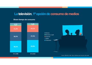 Latelevisión,1ªopcióndeconsumodemedios
39,1% 42,0%
30,5% 27,2%
21,6% 24,1%
2,3%
1,9%6,5% 5,7%
2º Ac 2008 2º Ac 2015
Diarios
Revistas y supl.
Internet
Radio
Televisión
Share tiempo de consumo
Fuente: 2008-2015: EGM – Base: Individuos que consumen cada medio
 