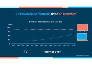 0,
25,
50,
75,
100,
2001 2002 2003 2004 2005 2006 2007 2008 2009 2010 2011 2012 2013 2014
TV Internet ayer
Fuente: EGM 3º acum. 2001-2014
Cob (%)
Evolución de la cobertura de los medios
Latelevisiónsemantienefirmeencobertura
 