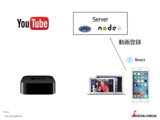 Server
http://www.apple.com
Photos:
動画登録
 