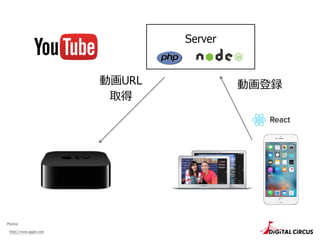 Server
http://www.apple.com
Photos:
動画URL
取得
動画登録
 