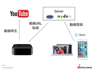 Server
http://www.apple.com
Photos:
動画URL
取得
動画再⽣
動画登録
 