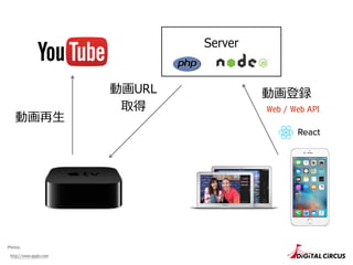Server
http://www.apple.com
Photos:
動画URL
取得
動画再⽣
動画登録
Web / Web API
 