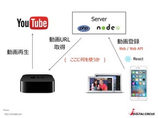 Server
http://www.apple.com
Photos:
( ここに何を使うか )
動画URL
取得
動画再⽣
動画登録
Web / Web API
 