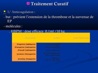 Traitement CuratifTraitement Curatif
 1/ Anticoagulation :1/ Anticoagulation :
-- but : prévient l’extension de la thrombose et la survenue debut : prévient l’extension de la thrombose et la survenue de
EPEP
- molécules :- molécules :
. HBPM : dose efficace 0,1ml /10 kg. HBPM : dose efficace 0,1ml /10 kg
    
Nom commercialNom commercial Dose/jourDose/jour Nombre d'injections/jourNombre d'injections/jour
Fragmine (daltéparineFragmine (daltéparine(( 200200UI anti-Xa/kgUI anti-Xa/kg 22
Fraxiparine (nadroparineFraxiparine (nadroparine(( 200200UI anti-Xa/kgUI anti-Xa/kg 22
Fraxodi (nadroparineFraxodi (nadroparine(( 200200UI anti-Xa/kgUI anti-Xa/kg 11
Lovenox (énoxaparineLovenox (énoxaparine((
))450450UIC anti-Xa/kgUIC anti-Xa/kg))
200200 UI anti-Xa/kgUI anti-Xa/kg
22
Innohep (tinzaparineInnohep (tinzaparine((
))22mg/kgmg/kg))
175175 UI anti-Xa/kgUI anti-Xa/kg
11
 
