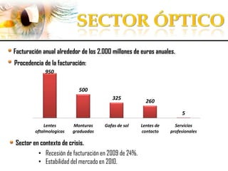Facturación anual alrededor de los 2.000 millones de euros anuales.
Procedencia de la facturación:
950
500
325

260
5

Lentes
oftalmologicas

Monturas
graduadas

Gafas de sol

Sector en contexto de crisis.
• Recesión de facturación en 2009 de 24%.
• Estabilidad del mercado en 2010.

Lentes de
contacto

Servicios
profesionales

 
