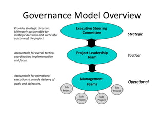 Management
Teams
Project Leadership
Team
Sub
Project
Sub
Project
Sub
Project
Executive Steering
Committee
Sub
Project
Strategic
Tactical
Provides strategic direction.
Ultimately accountable for
strategic decisions and successful
outcome of the project.
Accountable for overall tactical
coordination, implementation
and focus.
Accountable for operational
execution to provide delivery of
goals and objectives. Operational
Governance Model Overview
 