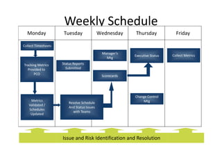 Weekly Schedule
Monday Tuesday Wednesday Thursday Friday
Collect Metrics
Resolve Schedule
And Status Issues
with Teams
Executive Status
Tracking Metrics
Provided to
PCO
Metrics
Validated /
Schedules
Updated
Issue and Risk Identification and Resolution
Scorecards
Change Control
Mtg
Manager’s
Mtg
Status Reports
Submitted
Collect Timesheets
 