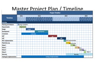 Master Project Plan / Timeline
 