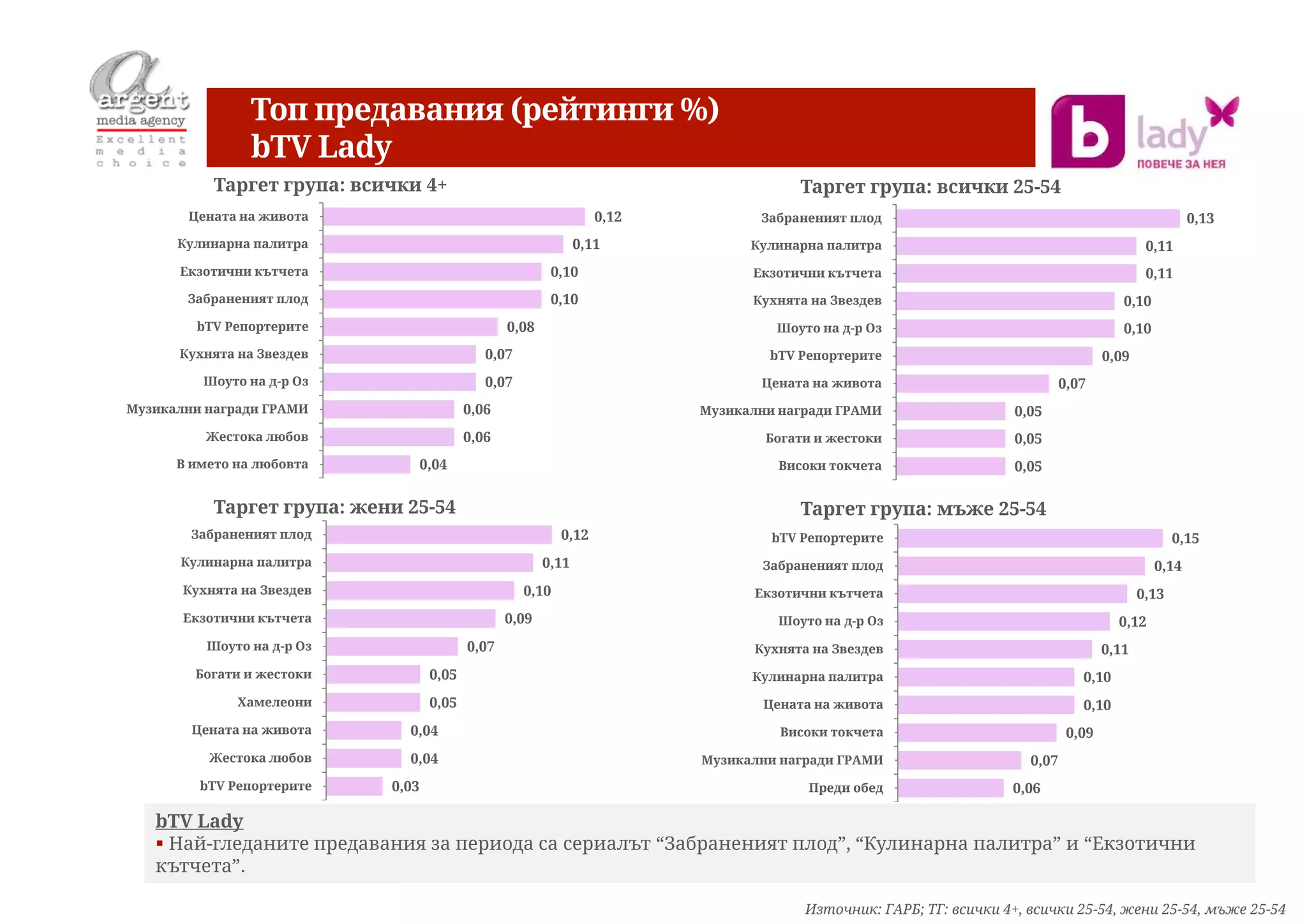 Топ предавания (рейтинги %)
                bTV Lady
           Таргет група: всички 4+                                                     Таргет група: всички 25-54
       Цената на живота                                            0,12          Забраненият плод                                                     0,13
      Кулинарна палитра                                         0,11            Кулинарна палитра                                            0,11
      Екзотични кътчета                                   0,10                  Екзотични кътчета                                            0,11
       Забраненият плод                                   0,10                  Кухнята на Звездев                                      0,10
        bTV Репортерите                           0,08                             Шоуто на д-р Оз                                      0,10
      Кухнята на Звездев                      0,07                                bTV Репортерите                                    0,09
         Шоуто на д-р Оз                      0,07                               Цената на живота                            0,07
Музикални награди ГРАМИ                    0,06                           Музикални награди ГРАМИ                   0,05
          Жестока любов                    0,06                                   Богати и жестоки                  0,05
      В името на любовта           0,04                                             Високи токчета                  0,05


           Таргет група: жени 25-54                                                    Таргет група: мъже 25-54
        Забраненият плод                                    0,12                   bTV Репортерите                                                 0,15
      Кулинарна палитра                                  0,11                    Забраненият плод                                              0,14
       Кухнята на Звездев                            0,10                       Екзотични кътчета                                           0,13
       Екзотични кътчета                          0,09                              Шоуто на д-р Оз                                    0,12
          Шоуто на д-р Оз                  0,07                                 Кухнята на Звездев                                   0,11
        Богати и жестоки            0,05                                        Кулинарна палитра                               0,10
              Хамелеони             0,05                                          Цената на живота                              0,10
        Цената на живота      0,04                                                  Високи токчета                            0,09
          Жестока любов       0,04                                        Музикални награди ГРАМИ                     0,07
         bTV Репортерите    0,03                                                        Преди обед                 0,06

   bTV Lady
    Най-гледаните предавания за периода са сериалът “Забраненият плод”, “Кулинарна палитра” и “Екзотични
   кътчета”.

                                                                                       Източник: ГАРБ; ТГ: всички 4+, всички 25-54, жени 25-54, мъже 25-54
 