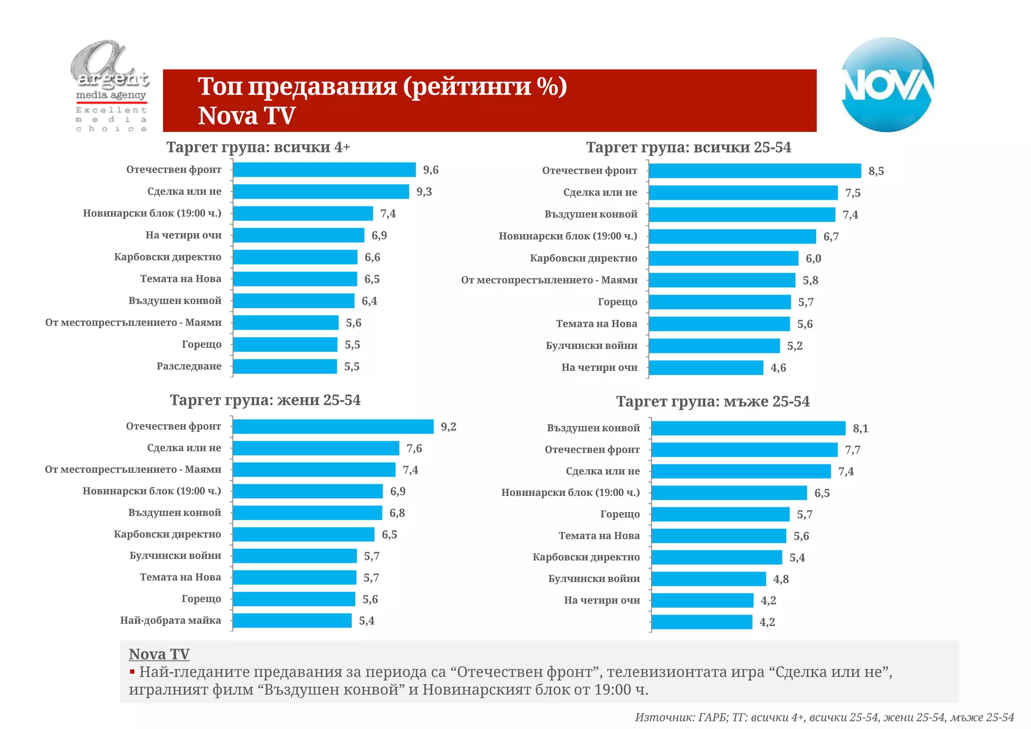Топ предавания (рейтинги %)
                           Nova TV
                     Таргет група: всички 4+                                                           Таргет група: всички 25-54
              Отечествен фронт                                       9,6                       Отечествен фронт                                                        8,5
                  Сделка или не                                 9,3                                Сделка или не                                                7,5
      Новинарски блок (19:00 ч.)                        7,4                                    Въздушен конвой                                                  7,4
                 На четири очи                     6,9                                 Новинарски блок (19:00 ч.)                                         6,7
           Карбовски директно                     6,6                                       Карбовски директно                                      6,0
                Темата на Нова                    6,5                            От местопрестъплението - Маями                                 5,8
              Въздушен конвой                     6,4                                                    Горещо                                5,7
От местопрестъплението - Маями              5,6                                                  Темата на Нова                                5,6
                        Горещо             5,5                                                 Булчински войни                               5,2
                   Разследване             5,5                                                    На четири очи                        4,6


                      Таргет група: жени 25-54                                                              Таргет група: мъже 25-54
              Отечествен фронт                                             9,2                  Въздушен конвой                                                  8,1
                  Сделка или не                                7,6                             Отечествен фронт                                                 7,7
От местопрестъплението - Маями                                7,4                                  Сделка или не                                            7,4
      Новинарски блок (19:00 ч.)                         6,9                           Новинарски блок (19:00 ч.)                                    6,5
              Въздушен конвой                            6,8                                              Горещо                               5,7
           Карбовски директно                           6,5                                       Темата на Нова                              5,6
              Булчински войни                     5,7                                        Карбовски директно                               5,4
                Темата на Нова                    5,7                                           Булчински войни                         4,8
                        Горещо                    5,6                                              На четири очи                      4,2
             Най-добрата майка                 5,4                                                                                   4,2


              Nova TV
               Най-гледаните предавания за периода са “Отечествен фронт”, телевизионтата игра “Сделка или не”,
              игралният филм “Въздушен конвой” и Новинарският блок от 19:00 ч.
                                                                                                                Източник: ГАРБ; ТГ: всички 4+, всички 25-54, жени 25-54, мъже 25-54
 