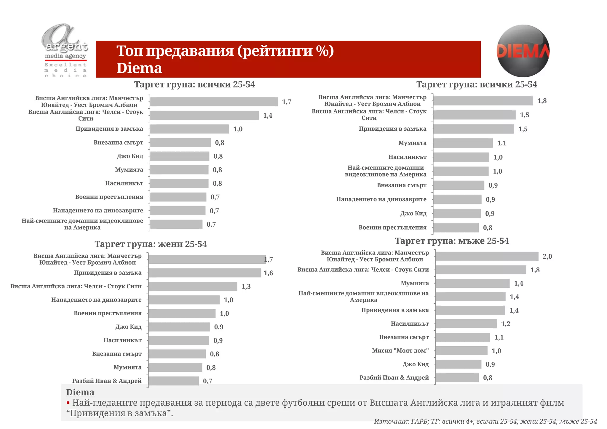 Топ предавания (рейтинги %)
                                Diema
                                     Таргет група: всички 25-54                                                              Таргет група: всички 25-54
       Висша Английска лига: Манчестър                                                         Висша Английска лига: Манчестър
                                                                                   1,7          Юнайтед - Уест Бромич Албион                                               1,8
        Юнайтед - Уест Бромич Албион
     Висша Английска лига: Челси - Стоук                                                     Висша Английска лига: Челси - Стоук
                                                                             1,4                           Сити                                                    1,5
                   Сити
                   Привидения в замъка                               1,0                                   Привидения в замъка                                  1,5

                         Внезапна смърт                  0,8                                                           Мумията                         1,1
                                Джо Кид                  0,8                                                        Насилникът                        1,0
                               Мумията                   0,8                                            Най-смешните домашни
                                                                                                       видеоклипове на Америка                        1,0
                            Насилникът                   0,8                                                     Внезапна смърт                   0,9
                   Военни престъпления               0,7                                            Нападението на динозаврите                   0,9
            Нападението на динозаврите               0,7                                                                Джо Кид                  0,9
   Най-смешните домашни видеоклипове
                                                    0,7
              на Америка                                                                                   Военни престъпления                  0,8

                         Таргет група: жени 25-54                                                                     Таргет група: мъже 25-54
                                                                                                Висша Английска лига: Манчестър
       Висша Английска лига: Манчестър                                                                                                                                         2,0
        Юнайтед - Уест Бромич Албион                                         1,7                 Юнайтед - Уест Бромич Албион

                   Привидения в замъка                                       1,6
                                                                                         Висша Английска лига: Челси - Стоук Сити                                        1,8

Висша Английска лига: Челси - Стоук Сити                               1,3
                                                                                                                        Мумията                                1,4
                                                                                         Най-смешните домашни видеоклипове на
            Нападението на динозаврите                         1,0                                     Америка                                               1,4

                   Военни престъпления                     1,0
                                                                                                            Привидения в замъка                              1,4

                                Джо Кид                  0,9
                                                                                                                     Насилникът                          1,2

                            Насилникът                   0,9
                                                                                                                 Внезапна смърт                        1,1

                        Внезапна смърт               0,8
                                                                                                               Мисия "Моят дом"                    1,0

                               Мумията              0,8
                                                                                                                         Джо Кид                 0,9

                  Разбий Иван & Андрей             0,7
                                                                                                           Разбий Иван & Андрей                 0,8

                 Diema
                  Най-гледаните предавания за периода са двете футболни срещи от Висшата Английска лига и игралният филм
                 “Привидения в замъка”.
                                                                                                                Източник: ГАРБ; ТГ: всички 4+, всички 25-54, жени 25-54, мъже 25-54
 