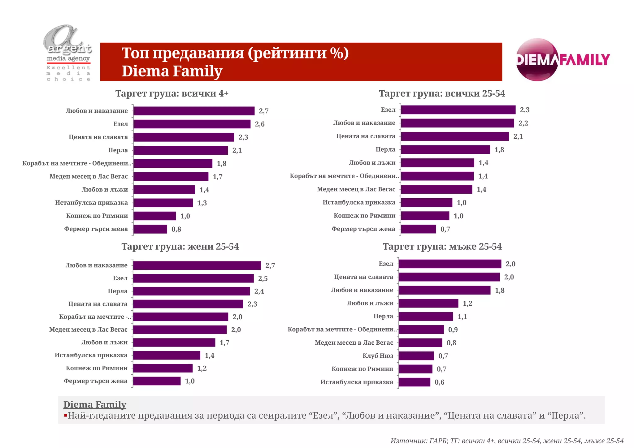 Топ предавания (рейтинги %)
                            Diema Family
                          Таргет група: всички 4+                                                             Таргет група: всички 25-54
            Любов и наказание                                               2,7                               Езел                                                 2,3

                         Езел                                           2,6                     Любов и наказание                                                  2,2

            Цената на славата                                     2,3                            Цената на славата                                             2,1
                        Перла                                   2,1                                          Перла                                     1,8
Корабът на мечтите - Обединени…                           1,8                                        Любов и лъжи                                1,4
       Меден месец в Лас Вегас                          1,7                         Корабът на мечтите - Обединени…                              1,4
                Любов и лъжи                      1,4                                       Меден месец в Лас Вегас                              1,4
         Истанбулска приказка                     1,3                                        Истанбулска приказка                         1,0
            Копнеж по Римини            1,0                                                     Копнеж по Римини                      1,0
           Фермер търси жена          0,8                                                       Фермер търси жена              0,7

                            Таргет група: жени 25-54                                                           Таргет група: мъже 25-54
            Любов и наказание                                                 2,7                             Езел                                           2,0

                         Езел                                               2,5                 Цената на славата                                            2,0

                        Перла                                           2,4                     Любов и наказание                                      1,8
            Цената на славата                                         2,3                           Любов и лъжи                           1,2
          Корабът на мечтите -…                                 2,0                                         Перла                         1,1
       Меден месец в Лас Вегас                                  2,0                 Корабът на мечтите - Обединени…                 0,9
                Любов и лъжи                              1,7                              Меден месец в Лас Вегас                  0,8
         Истанбулска приказка                       1,4                                                  Клуб Нюз             0,7
            Копнеж по Римини                      1,2                                           Копнеж по Римини              0,7
           Фермер търси жена                1,0                                              Истанбулска приказка            0,6


           Diema Family
           Най-гледаните предавания за периода са сеиралите “Езел”, “Любов и наказание”, “Цената на славата” и “Перла”.

                                                                                                                 Източник: ГАРБ; ТГ: всички 4+, всички 25-54, жени 25-54, мъже 25-54
 