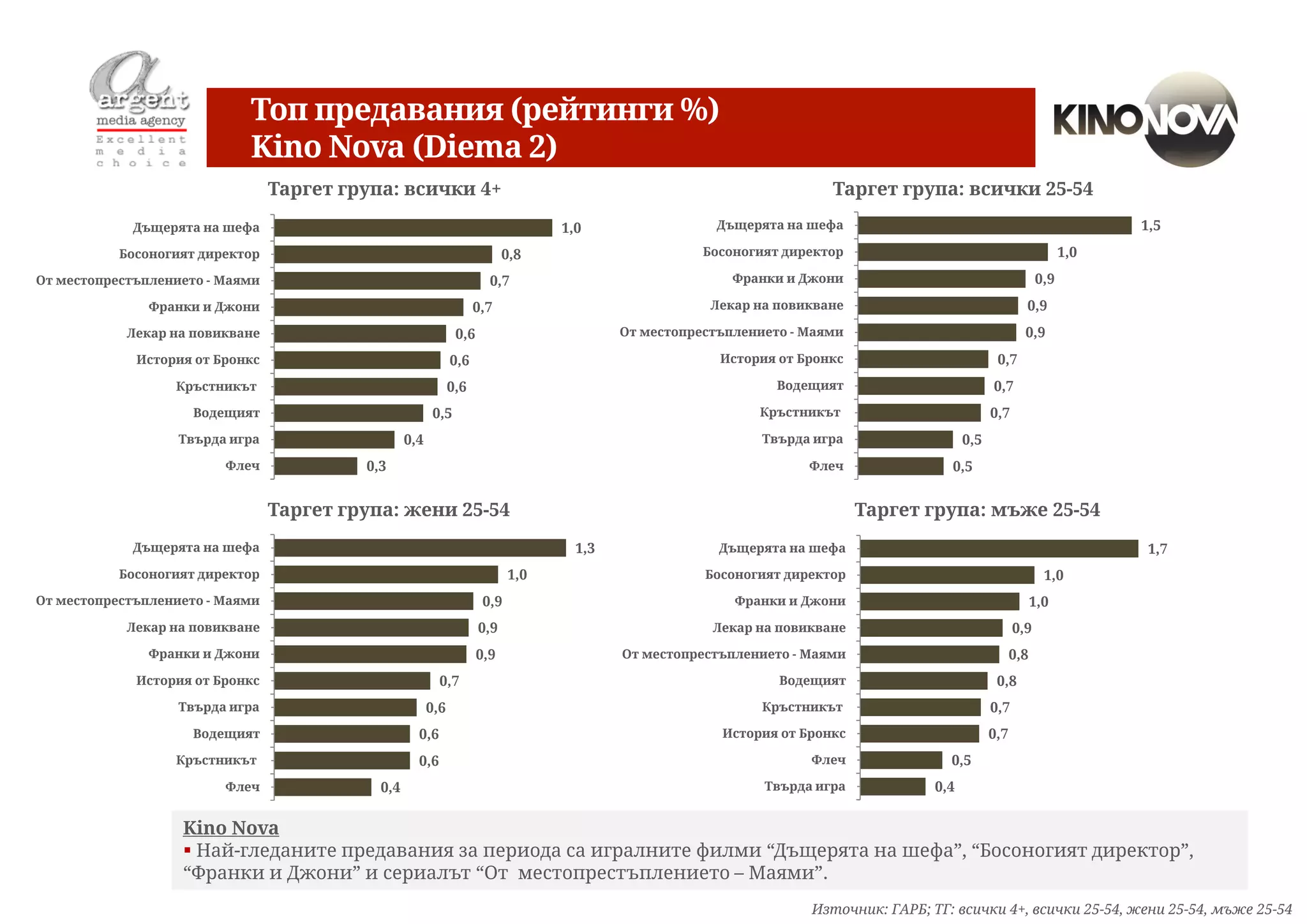 Топ предавания (рейтинги %)
                            Kino Nova (Diema 2)
                                 Таргет група: всички 4+                                                              Таргет група: всички 25-54
             Дъщерята на шефа                                                     1,0                  Дъщерята на шефа                                                 1,5
           Босоногият директор                                             0,8                       Босоногият директор                                          1,0
От местопрестъплението - Маями                                         0,7                               Франки и Джони                                     0,9
               Франки и Джони                                       0,7                               Лекар на повикване                                0,9
            Лекар на повикване                                 0,6                        От местопрестъплението - Маями                                0,9
             История от Бронкс                                0,6                                      История от Бронкс                         0,7
                  Кръстникът                                  0,6                                              Водещият                         0,7
                     Водещият                           0,5                                                 Кръстникът                          0,7
                   Твърда игра                    0,4                                                        Твърда игра                  0,5
                         Флеч             0,3                                                                      Флеч               0,5


                                 Таргет група: жени 25-54                                                                  Таргет група: мъже 25-54
             Дъщерята на шефа                                                       1,3                Дъщерята на шефа                                                  1,7
           Босоногият директор                                              1,0                      Босоногият директор                                      1,0
От местопрестъплението - Маями                                        0,9                                Франки и Джони                                     1,0
            Лекар на повикване                                       0,9                              Лекар на повикване                              0,9
               Франки и Джони                                        0,9                  От местопрестъплението - Маями                              0,8
             История от Бронкс                            0,7                                                  Водещият                          0,8
                   Твърда игра                          0,6                                                  Кръстникът                         0,7
                     Водещият                       0,6                                                История от Бронкс                        0,7
                  Кръстникът                        0,6                                                            Флеч               0,5
                         Флеч               0,4                                                              Твърда игра            0,4


                   Kino Nova
                    Най-гледаните предавания за периода са игралните филми “Дъщерята на шефа”, “Босоногият директор”,
                   “Франки и Джони” и сериалът “От местопрестъплението – Маями”.
                                                                                                                   Източник: ГАРБ; ТГ: всички 4+, всички 25-54, жени 25-54, мъже 25-54
 