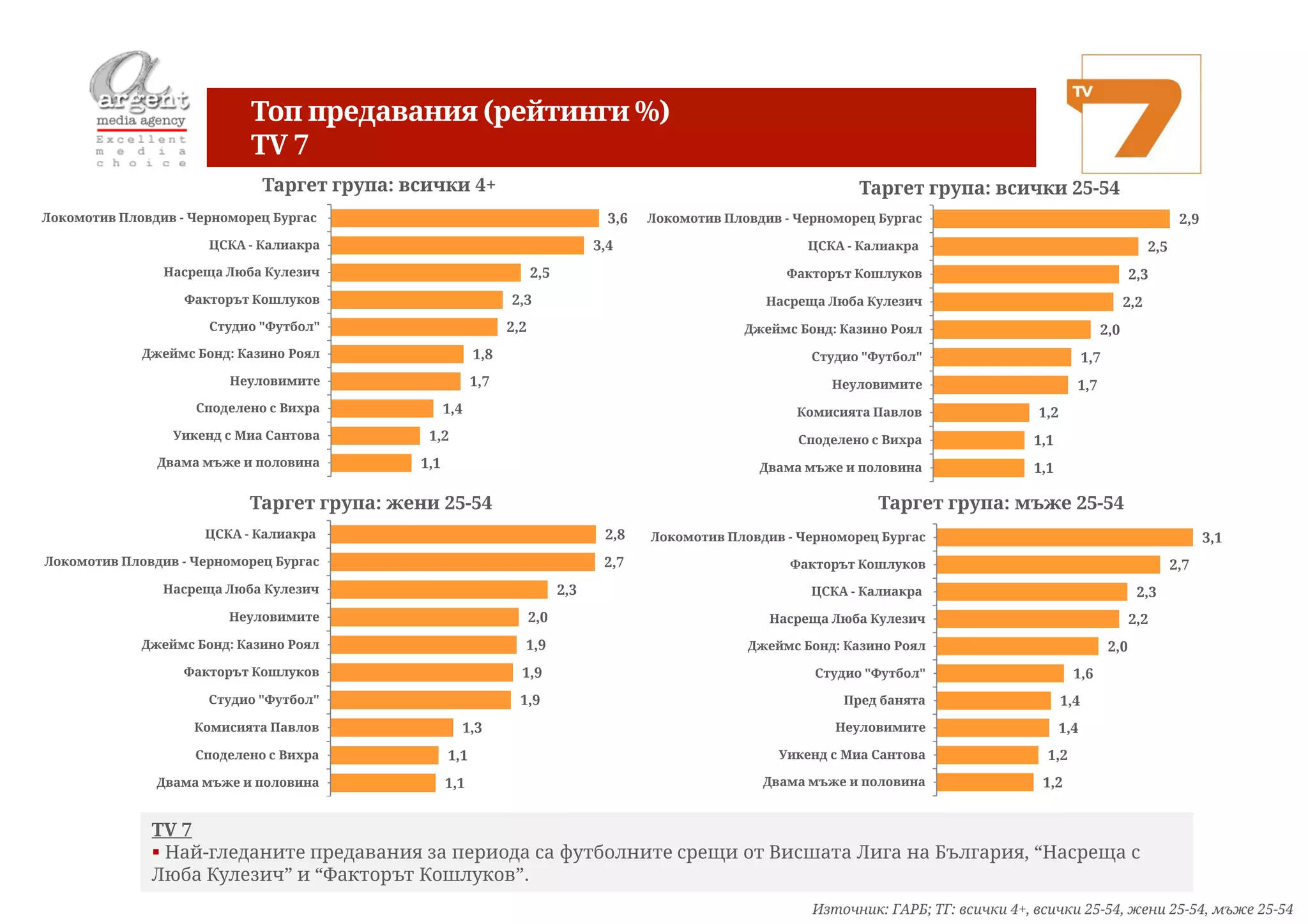 Топ предавания (рейтинги %)
                            TV 7
                             Таргет група: всички 4+                                                                Таргет група: всички 25-54
Локомотив Пловдив - Черноморец Бургас                                             3,6   Локомотив Пловдив - Черноморец Бургас                                                 2,9
                      ЦСКА - Калиакра                                           3,4                          ЦСКА - Калиакра                                           2,5
                Насреща Люба Кулезич                                2,5                                   Факторът Кошлуков                                          2,3
                   Факторът Кошлуков                          2,3                                      Насреща Люба Кулезич                                      2,2
                      Студио "Футбол"                         2,2                                    Джеймс Бонд: Казино Роял                              2,0
             Джеймс Бонд: Казино Роял                   1,8                                                   Студио "Футбол"                            1,7
                         Неуловимите                    1,7                                                     Неуловимите                          1,7
                    Споделено с Вихра             1,4                                                       Комисията Павлов                 1,2
                 Уикенд с Миа Сантова        1,2                                                            Споделено с Вихра               1,1
               Двама мъже и половина        1,1                                                        Двама мъже и половина                1,1

                           Таргет група: жени 25-54                                                                    Таргет група: мъже 25-54
                     ЦСКА - Калиакра                                             2,8    Локомотив Пловдив - Черноморец Бургас                                                       3,1
Локомотив Пловдив - Черноморец Бургас                                            2,7                       Факторът Кошлуков                                                 2,7
                Насреща Люба Кулезич                                      2,3                                 ЦСКА - Калиакра                                         2,3
                         Неуловимите                                2,0                                 Насреща Люба Кулезич                                         2,2
             Джеймс Бонд: Казино Роял                           1,9                                  Джеймс Бонд: Казино Роял                                  2,0
                   Факторът Кошлуков                            1,9                                           Студио "Футбол"                        1,6
                      Студио "Футбол"                           1,9                                               Пред банята                      1,4
                    Комисията Павлов                1,3                                                          Неуловимите                       1,4
                    Споделено с Вихра             1,1                                                    Уикенд с Миа Сантова                 1,2
               Двама мъже и половина              1,1                                                  Двама мъже и половина                  1,2


              TV 7
               Най-гледаните предавания за периода са футболните срещи от Висшата Лига на България, “Насреща с
              Люба Кулезич” и “Факторът Кошлуков”.
                                                                                                              Източник: ГАРБ; ТГ: всички 4+, всички 25-54, жени 25-54, мъже 25-54
 