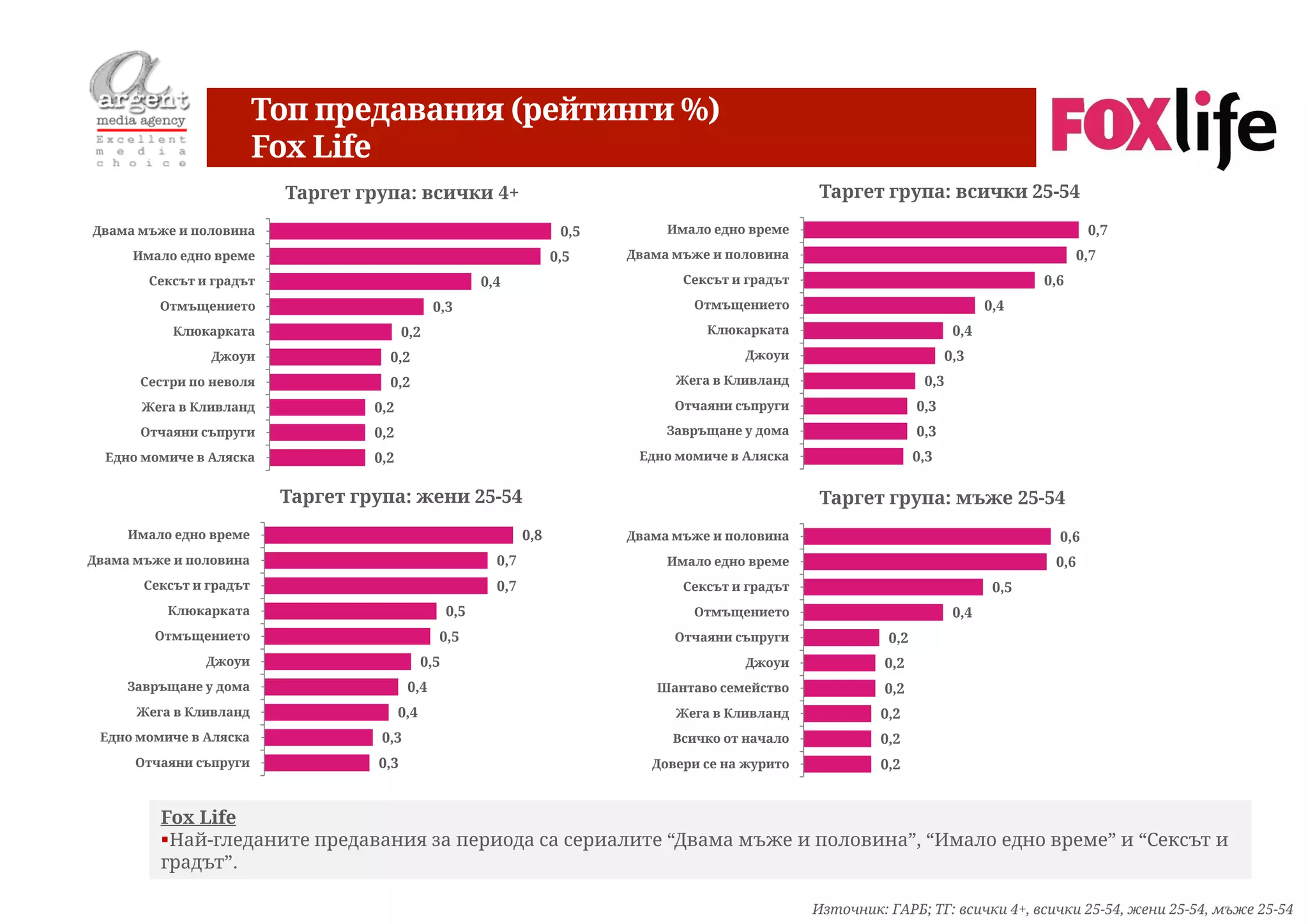 Топ предавания (рейтинги %)
                         Fox Life
                          Таргет група: всички 4+                                                        Таргет група: всички 25-54
Двама мъже и половина                                                     0,5        Имало едно време                                                 0,7
     Имало едно време                                                    0,5    Двама мъже и половина                                                0,7
       Сексът и градът                                     0,4                         Сексът и градът                                        0,6
         Отмъщението                            0,3                                     Отмъщението                                    0,4
           Клюкарката                    0,2                                              Клюкарката                             0,4
                Джоуи                0,2                                                       Джоуи                            0,3
      Сестри по неволя               0,2                                              Жега в Кливланд                     0,3
       Жега в Кливланд             0,2                                                Отчаяни съпруги                    0,3
      Отчаяни съпруги              0,2                                               Завръщане у дома                    0,3
  Едно момиче в Аляска             0,2                                           Едно момиче в Аляска                    0,3

                          Таргет група: жени 25-54                                                       Таргет група: мъже 25-54
     Имало едно време                                              0,8          Двама мъже и половина                                           0,6
Двама мъже и половина                                        0,7                     Имало едно време                                          0,6
       Сексът и градът                                       0,7                       Сексът и градът                                  0,5
          Клюкарката                                 0,5                                Отмъщението                              0,4
        Отмъщението                              0,5                                  Отчаяни съпруги              0,2
               Джоуи                           0,5                                             Джоуи               0,2
     Завръщане у дома                     0,4                                      Шантаво семейство               0,2
      Жега в Кливланд                    0,4                                          Жега в Кливланд             0,2
 Едно момиче в Аляска               0,3                                              Всичко от начало             0,2
      Отчаяни съпруги              0,3                                             Довери се на журито            0,2


         Fox Life
         Най-гледаните предавания за периода са сериалите “Двама мъже и половина”, “Имало едно време” и “Сексът и
         градът”.

                                                                                                         Източник: ГАРБ; ТГ: всички 4+, всички 25-54, жени 25-54, мъже 25-54
 