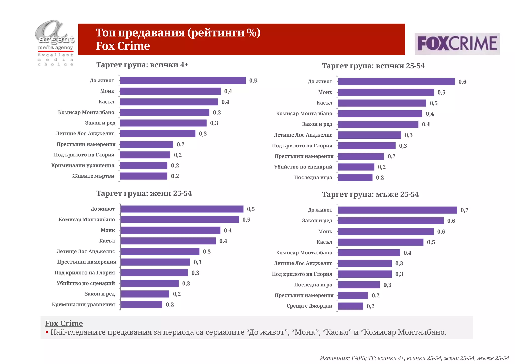Топ предавания (рейтинги %)
                Fox Crime
                Таргет група: всички 4+                                                              Таргет група: всички 25-54
              До живот                                                        0,5               До живот                                                         0,6
                  Монк                                                0,4                           Монк                                             0,5
                 Касъл                                               0,4                           Касъл                                        0,5
   Комисар Монталбано                                          0,3                   Комисар Монталбано                                        0,4
            Закон и ред                                    0,3                                Закон и ред                                     0,4
  Летище Лос Анджелис                                0,3                            Летище Лос Анджелис                                 0,3
  Престъпни намерения                   0,2                                         Под крилото на Глория                             0,3
  Под крилото на Глория                0,2                                          Престъпни намерения                         0,2
 Криминални уравнения             0,2                                               Убийство по сценарий                  0,2
        Живите мъртви             0,2                                                      Последна игра                  0,2

                Таргет група: жени 25-54                                                             Таргет група: мъже 25-54
              До живот                                                       0,5                До живот                                                         0,7
   Комисар Монталбано                                                       0,5               Закон и ред                                                  0,6
                  Монк                                               0,4                            Монк                                             0,6
                 Касъл                                           0,4                               Касъл                                       0,5
  Летище Лос Анджелис                                    0,3                         Комисар Монталбано                                 0,4
   Престъпни намерения                             0,3                              Летище Лос Анджелис                           0,3
  Под крилото на Глория                            0,3                              Под крилото на Глория                         0,3
  Убийство по сценарий                       0,3                                           Последна игра                    0,3
            Закон и ред            0,2                                              Престъпни намерения               0,2
 Криминални уравнения            0,2                                                     Среща с Джордан            0,2


Fox Crime
 Най-гледаните предавания за периода са сериалите “До живот”, “Монк”, “Касъл” и “Комисар Монталбано.


                                                                                                    Източник: ГАРБ; ТГ: всички 4+, всички 25-54, жени 25-54, мъже 25-54
 