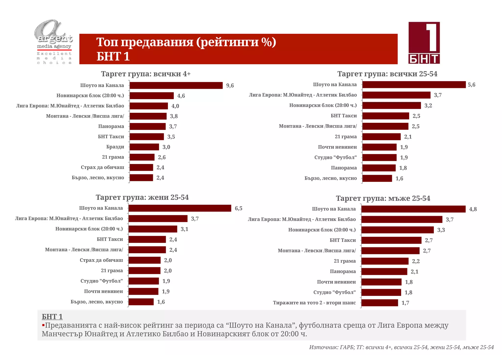 Топ предавания (рейтинги %)
                             БНТ 1
                               Таргет група: всички 4+                                                               Таргет група: всички 25-54
                       Шоуто на Канала                                  9,6                                 Шоуто на Канала                                                   5,6
              Новинарски блок (20:00 ч.)                   4,6                      Лига Европа: М.Юнайтед - Атлетик Билбао                                      3,7
Лига Европа: М.Юнайтед - Атлетик Билбао              4,0                                           Новинарски блок (20:00 ч.)                              3,2
           Монтана - Левски /Висша лига/             3,8                                                          БНТ Такси                          2,5
                              Панорама              3,7                                        Монтана - Левски /Висша лига/                         2,5
                              БНТ Такси             3,5                                                             21 грама                   2,1
                                 Бразди        3,0                                                            Почти невинен                1,9
                                21 грама     2,6                                                            Студио "Футбол"                1,9
                       Страх да обичаш       2,4                                                                   Панорама               1,8
                    Бързо, лесно, вкусно     2,4                                                        Бързо, лесно, вкусно             1,6


                             Таргет група: жени 25-54                                                               Таргет група: мъже 25-54
                       Шоуто на Канала                                        6,5                          Шоуто на Канала                                                    4,8
Лига Европа: М.Юнайтед - Атлетик Билбао                           3,7               Лига Европа: М.Юнайтед - Атлетик Билбао                                             3,7
              Новинарски блок (20:00 ч.)                    3,1                                   Новинарски блок (20:00 ч.)                                      3,3
                             БНТ Такси               2,4                                                          БНТ Такси                                2,7
          Монтана - Левски /Висша лига/              2,4                                      Монтана - Левски /Висша лига/                                2,7
                       Страх да обичаш             2,0                                                              21 грама                         2,2
                               21 грама        2,0                                                                Панорама                       2,1
                       Студио "Футбол"         1,9                                                           Почти невинен                     1,8
                         Почти невинен         1,9                                                          Студио "Футбол"                    1,8
                    Бързо, лесно, вкусно     1,6                                             Тиражите на тото 2 - втори шанс               1,7

         БНТ 1
         Предаванията с най-висок рейтинг за периода са “Шоуто на Канала”, футболната среща от Лига Европа между
         Манчестър Юнайтед и Атлетико Билбао и Новинарският блок от 20:00 ч.
                                                                                                          Източник: ГАРБ; ТГ: всички 4+, всички 25-54, жени 25-54, мъже 25-54
 