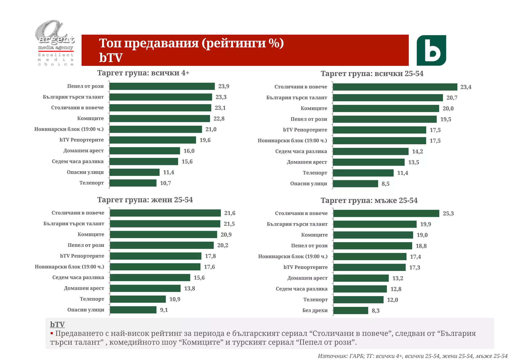 Топ предавания (рейтинги %)
                        bTV
                       Таргет група: всички 4+                                                          Таргет група: всички 25-54
            Пепел от рози                                               23,9           Столичани в повече                                                               23,4
   България търси талант                                            23,3            България търси талант                                                        20,7
      Столичани в повече                                            23,1                         Комиците                                                       20,0
                Комиците                                            22,8                     Пепел от рози                                                   19,5
Новинарски блок (19:00 ч.)                                       21,0                     bTV Репортерите                                                17,5
         bTV Репортерите                                    19,6                 Новинарски блок (19:00 ч.)                                              17,5
          Домашен арест                            16,0                                Седем часа разлика                                       14,2
      Седем часа разлика                           15,6                                    Домашен арест                                       13,5
            Опасни улици               11,4                                                      Телепорт                               11,4
                Телепорт              10,7                                                   Опасни улици                       8,5


                       Таргет група: жени 25-54                                                         Таргет група: мъже 25-54
      Столичани в повече                                                  21,6         Столичани в повече                                                       25,3
   България търси талант                                                  21,5      България търси талант                                             19,9
                Комиците                                                 20,9                    Комиците                                         19,0
            Пепел от рози                                               20,2                 Пепел от рози                                       18,8
         bTV Репортерите                                         17,8            Новинарски блок (19:00 ч.)                                    17,4
Новинарски блок (19:00 ч.)                                   17,6                         bTV Репортерите                                      17,3
      Седем часа разлика                                  15,6                              Домашен арест                             13,2
           Домашен арест                           13,8                                Седем часа разлика                             12,8
                 Телепорт                   10,9                                                  Телепорт                        12,0
            Опасни улици              9,1                                                        Без дрехи                8,3

     bTV
      Предаването с най-висок рейтинг за периода е българският сериал “Столичани в повече”, следван от “България
     търси талант” , комедийното шоу “Комиците” и турският сериал “Пепел от рози”.
                                                                                                       Източник: ГАРБ; ТГ: всички 4+, всички 25-54, жени 25-54, мъже 25-54
 