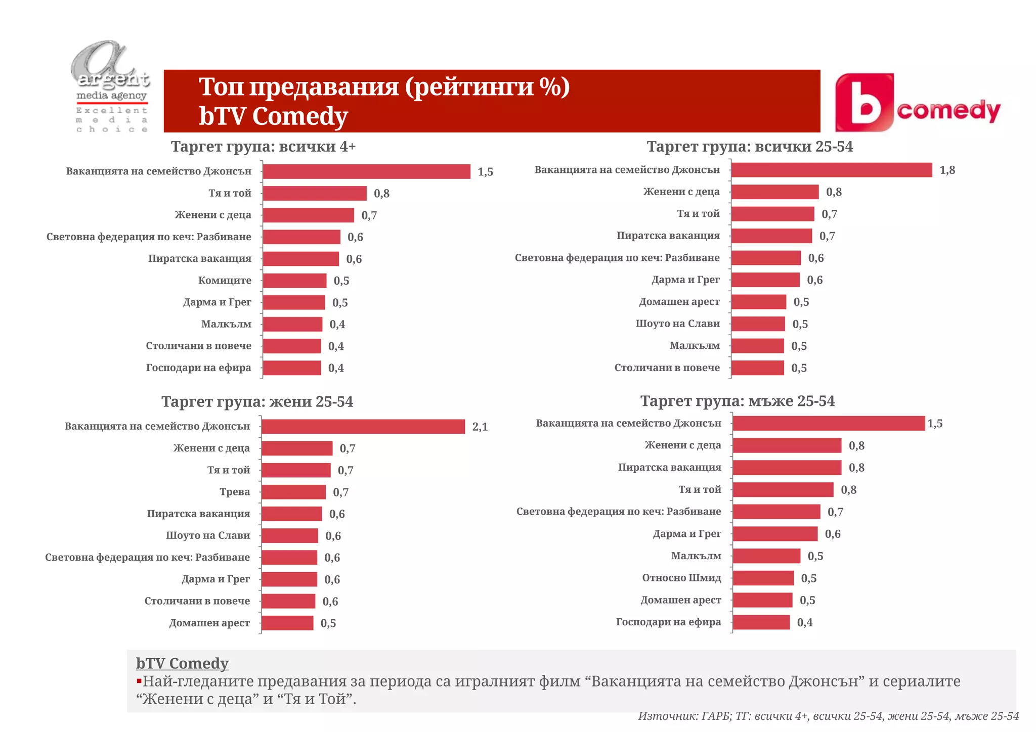 Топ предавания (рейтинги %)
                          bTV Comedy
                      Таргет група: всички 4+                                             Таргет група: всички 25-54
   Ваканцията на семейство Джонсън                           1,5      Ваканцията на семейство Джонсън                                         1,8

                            Тя и той                  0,8                                Женени с деца                         0,8

                      Женени с деца                 0,7                                        Тя и той                    0,7

Световна федерация по кеч: Разбиване           0,6                                  Пиратска ваканция                      0,7
                  Пиратска ваканция            0,6                 Световна федерация по кеч: Разбиване                  0,6
                          Комиците        0,5                                              Дарма и Грег                 0,6
                        Дарма и Грег      0,5                                           Домашен арест              0,5
                           Малкълм       0,4                                            Шоуто на Слави             0,5
                 Столичани в повече      0,4                                                  Малкълм             0,5
                 Господари на ефира      0,4                                        Столичани в повече            0,5


                    Таргет група: жени 25-54                                             Таргет група: мъже 25-54
   Ваканцията на семейство Джонсън                          2,1       Ваканцията на семейство Джонсън                                       1,5

                      Женени с деца           0,7                                        Женени с деца                                0,8

                            Тя и той          0,7                                    Пиратска ваканция                                0,8

                              Трева       0,7                                                  Тя и той                              0,8

                 Пиратска ваканция       0,6                       Световна федерация по кеч: Разбиване                        0,7

                     Шоуто на Слави      0,6                                               Дарма и Грег                        0,6

Световна федерация по кеч: Разбиване     0,6                                                  Малкълм                   0,5

                        Дарма и Грег     0,6                                             Относно Шмид               0,5

                 Столичани в повече     0,6                                              Домашен арест              0,5
                     Домашен арест      0,5                                         Господари на ефира             0,4


               bTV Comedy
               Най-гледаните предавания за периода са игралният филм “Ваканцията на семейство Джонсън” и сериалите
               “Женени с деца” и “Тя и Той”.
                                                                                        Източник: ГАРБ; ТГ: всички 4+, всички 25-54, жени 25-54, мъже 25-54
 
