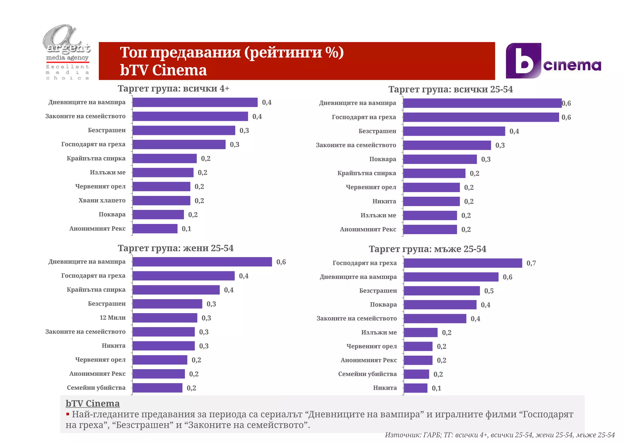 Топ предавания (рейтинги %)
                     bTV Cinema
                    Таргет група: всички 4+                                                            Таргет група: всички 25-54
Дневниците на вампира                                                  0,4         Дневниците на вампира                                                        0,6
Законите на семейството                                          0,4                   Господарят на греха                                                      0,6
            Безстрашен                                     0,3                                 Безстрашен                                           0,4
    Господарят на греха                              0,3                           Законите на семейството                                    0,3
      Крайпътна спирка                    0,2                                                     Поквара                              0,3
            Излъжи ме                    0,2                                             Крайпътна спирка                        0,2
        Червеният орел                 0,2                                                 Червеният орел                      0,2
         Хвани хлапето                 0,2                                                         Никита                      0,2
               Поквара             0,2                                                         Излъжи ме                       0,2
      Анонимният Рекс            0,1                                                     Анонимният Рекс                       0,2

                    Таргет група: жени 25-54                                                      Таргет група: мъже 25-54
Дневниците на вампира                                                        0,6       Господарят на греха                                                0,7
    Господарят на греха                                   0,4                       Дневниците на вампира                                       0,6
      Крайпътна спирка                              0,4                                        Безстрашен                               0,5
            Безстрашен                        0,3                                                 Поквара                              0,4
               12 Мили                       0,3                                   Законите на семейството                       0,4
Законите на семейството                  0,3                                                   Излъжи ме                 0,2
                Никита                   0,3                                               Червеният орел            0,2
        Червеният орел                 0,2                                                Анонимният Рекс            0,2
      Анонимният Рекс              0,2                                                   Семейни убийства           0,2
      Семейни убийства            0,2                                                              Никита          0,1

     bTV Cinema
      Най-гледаните предавания за периода са сериалът “Дневниците на вампира” и игралните филми “Господарят
     на греха”, “Безстрашен” и “Законите на семейството”.
                                                                                                      Източник: ГАРБ; ТГ: всички 4+, всички 25-54, жени 25-54, мъже 25-54
 
