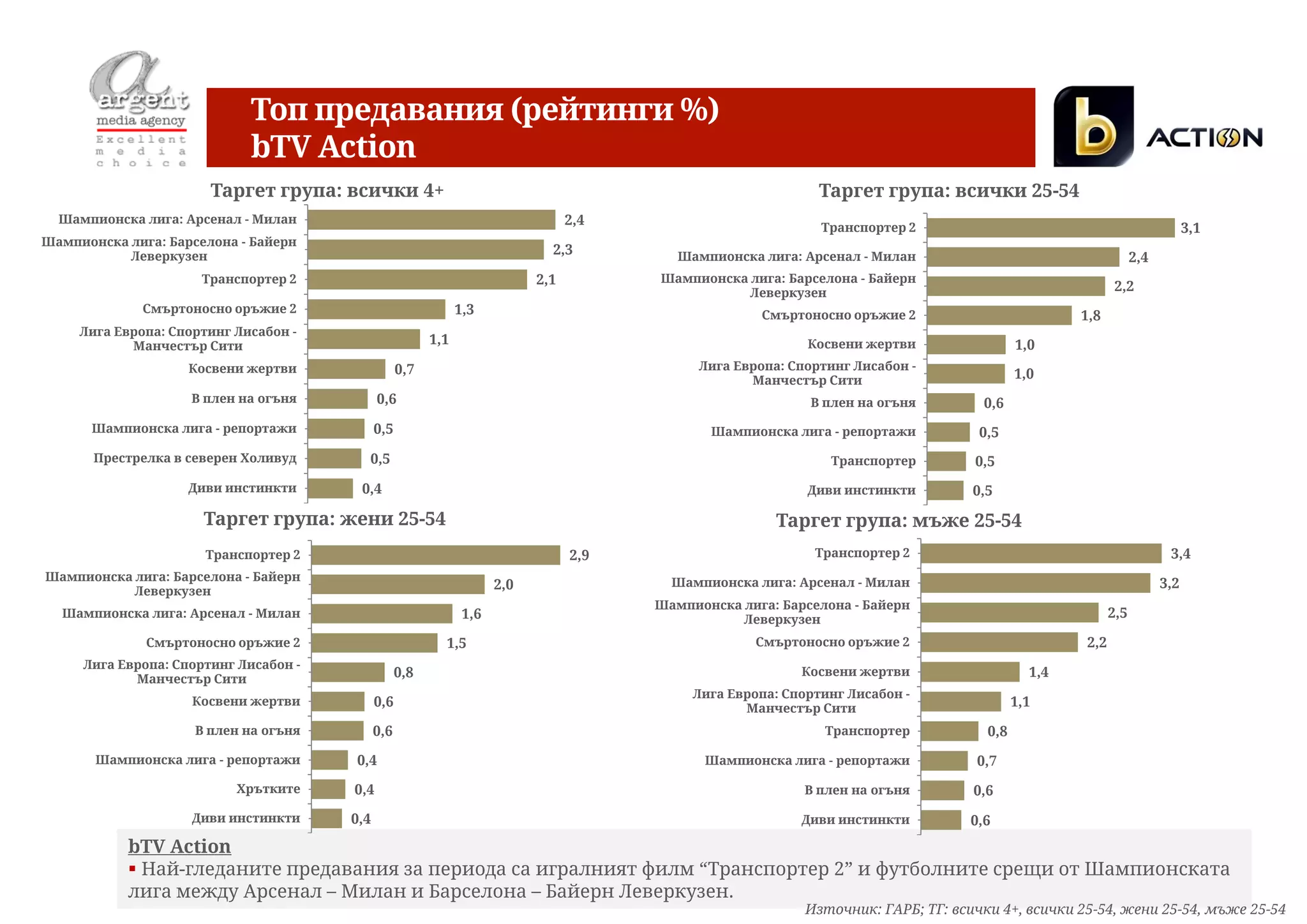 Топ предавания (рейтинги %)
                             bTV Action
                       Таргет група: всички 4+                                                                 Таргет група: всички 25-54
  Шампионска лига: Арсенал - Милан                                                2,4
                                                                                                               Транспортер 2                                                3,1
Шампионска лига: Барселона - Байерн
           Леверкузен                                                         2,3          Шампионска лига: Арсенал - Милан                                     2,4
                      Транспортер 2                                         2,1         Шампионска лига: Барселона - Байерн
                                                                                                   Леверкузен                                              2,2
              Смъртоносно оръжие 2                             1,3                                    Смъртоносно оръжие 2                          1,8
     Лига Европа: Спортинг Лисабон -
            Манчестър Сити                               1,1                                                 Косвени жертви                 1,0
                    Косвени жертви                 0,7                                        Лига Европа: Спортинг Лисабон -
                                                                                                     Манчестър Сити                         1,0
                     В плен на огъня         0,6                                                             В плен на огъня          0,6
      Шампионска лига - репортажи            0,5                                               Шампионска лига - репортажи           0,5
       Престрелка в северен Холивуд      0,5                                                                    Транспортер         0,5
                    Диви инстинкти      0,4                                                                  Диви инстинкти         0,5

                      Таргет група: жени 25-54                                                           Таргет група: мъже 25-54
                       Транспортер 2                                              2,9                         Транспортер 2                                            3,4
Шампионска лига: Барселона - Байерн
                                                                      2,0                 Шампионска лига: Арсенал - Милан                                            3,2
           Леверкузен
                                                                                        Шампионска лига: Барселона - Байерн
  Шампионска лига: Арсенал - Милан                              1,6                                Леверкузен                                             2,5

              Смъртоносно оръжие 2                         1,5                                        Смъртоносно оръжие 2                          2,2
     Лига Европа: Спортинг Лисабон -
            Манчестър Сити                         0,8                                                      Косвени жертви                    1,4
                                                                                             Лига Европа: Спортинг Лисабон -
                     Косвени жертви          0,6                                                    Манчестър Сити                          1,1

                     В плен на огъня         0,6                                                                Транспортер           0,8
       Шампионска лига - репортажи     0,4                                                    Шампионска лига - репортажи           0,7
                           Хрътките    0,4                                                                   В плен на огъня        0,6
                     Диви инстинкти    0,4                                                                  Диви инстинкти          0,6
           bTV Action
            Най-гледаните предавания за периода са игралният филм “Транспортер 2” и футболните срещи от Шампионската
           лига между Арсенал – Милан и Барселона – Байерн Леверкузен.
                                                                                                             Източник: ГАРБ; ТГ: всички 4+, всички 25-54, жени 25-54, мъже 25-54
 