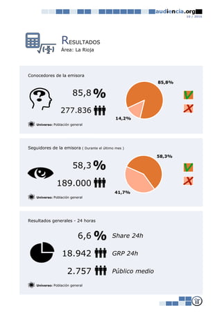 10 / 2016
RESULTADOS
Área: La Rioja
Conocedores de la emisora
Universo: Población general
Seguidores de la emisora ( Durante el último mes )
Universo: Población general
Resultados generales - 24 horas
Universo: Población general
2.757
6,6
Público medio
18.942
85,8
277.836
58,3
189.000
GRP 24h
Share 24h
85,8%
14,2%
58,3%
41,7%
 