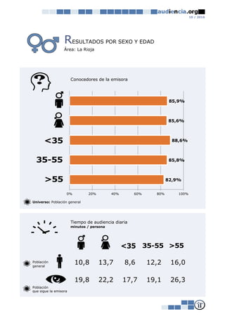 10 / 2016
RESULTADOS POR SEXO Y EDAD
Área: La Rioja
Conocedores de la emisora
Universo: Población general
Tiempo de audiencia diaria
minutos / persona
Población
general
Población
que sigue la emisora
19,8 22,2 17,7 19,1 26,3
10,8 13,7 8,6 12,2 16,0
82,9%
85,8%
88,6%
85,6%
85,9%
0% 20% 40% 60% 80% 100%
 