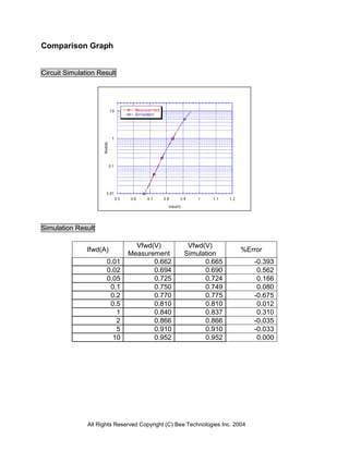 All Rights Reserved Copyright (C) Bee Technologies Inc. 2004
Comparison Graph
Circuit Simulation Result
Simulation Result
Ifwd(A)
Vfwd(V)
Measurement
Vfwd(V)
Simulation
%Error
0.01 0.662 0.665 -0.393
0.02 0.694 0.690 0.562
0.05 0.725 0.724 0.166
0.1 0.750 0.749 0.080
0.2 0.770 0.775 -0.675
0.5 0.810 0.810 0.012
1 0.840 0.837 0.310
2 0.866 0.866 -0.035
5 0.910 0.910 -0.033
10 0.952 0.952 0.000
 