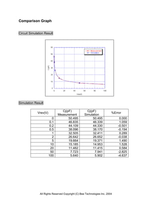 All Rights Reserved Copyright (C) Bee Technologies Inc. 2004
Comparison Graph
Circuit Simulation Result
Simulation Result
Vrev(V)
Cj(pF)
Measurement
Cj(pF)
Simulation
%Error
0 50.495 50.495 0.000
0.1 46.835 46.339 1.059
0.2 44.109 44.330 -0.501
0.5 38.096 38.170 -0.194
1 32.505 32.411 0.289
2 26.642 26.652 -0.038
5 19.664 19.371 1.490
10 15.185 14.953 1.528
20 11.482 11.415 0.584
50 7.723 7.941 -2.825
100 5.640 5.902 -4.637
 
