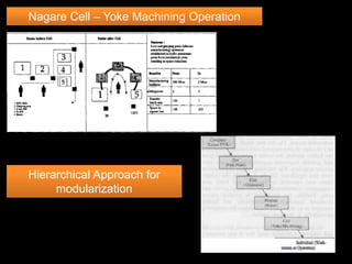 Nagare Cell – Yoke Machining Operation




Hierarchical Approach for
     modularization
 