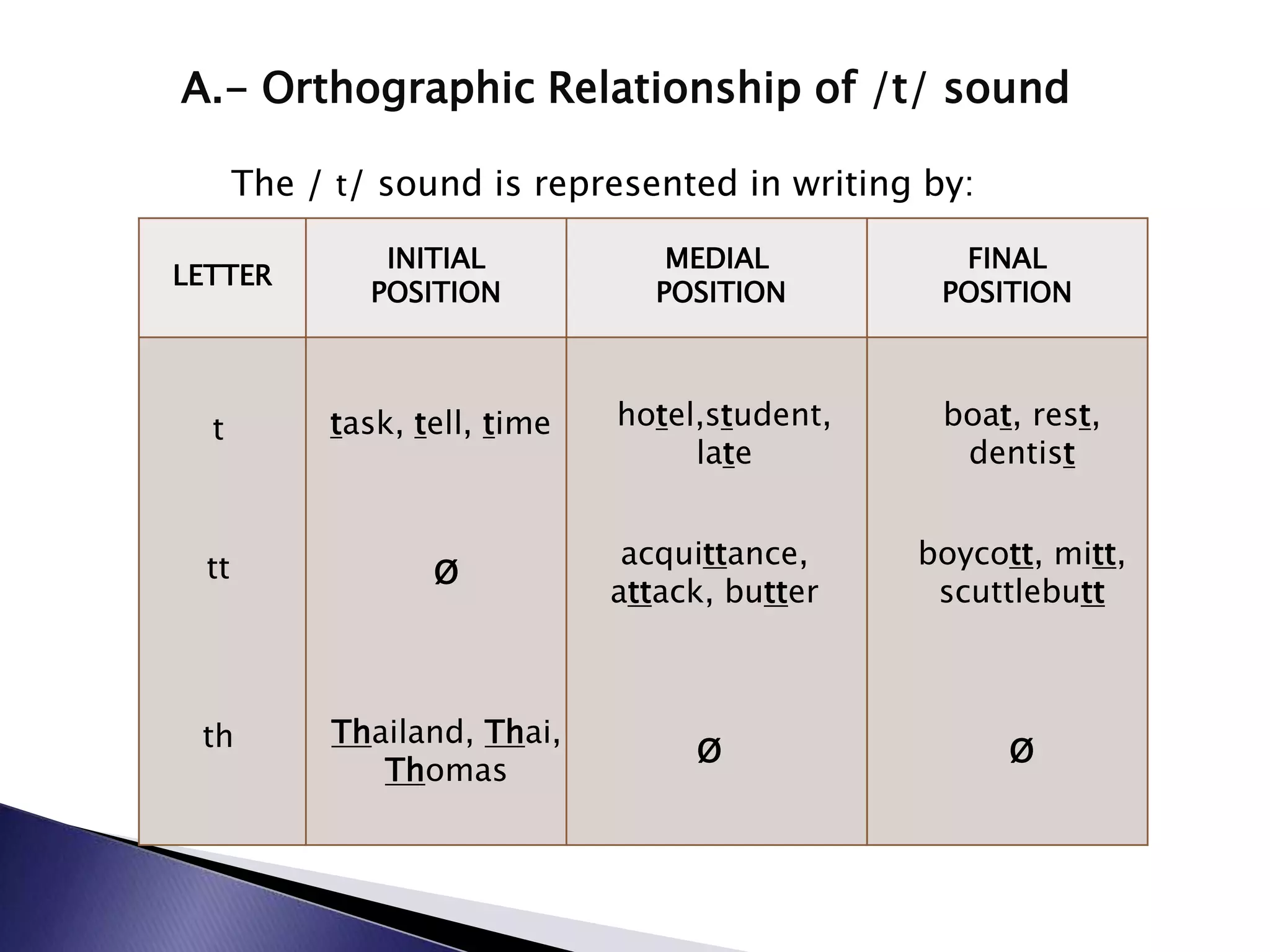 A.- Orthographic Relationship of /t/ sound

       The / t/ sound is represented in writing by:

                INITIAL            MEDIAL         FINAL
LETTER
               POSITION           POSITION       POSITION



  t         task, tell, time   hotel,student,    boat, rest,
                                    late          dentist


  tt                            acquittance,    boycott, mitt,
                   Ø
                               attack, butter    scuttlebutt



 th         Thailand, Thai,
                                    Ø                 Ø
               Thomas
 