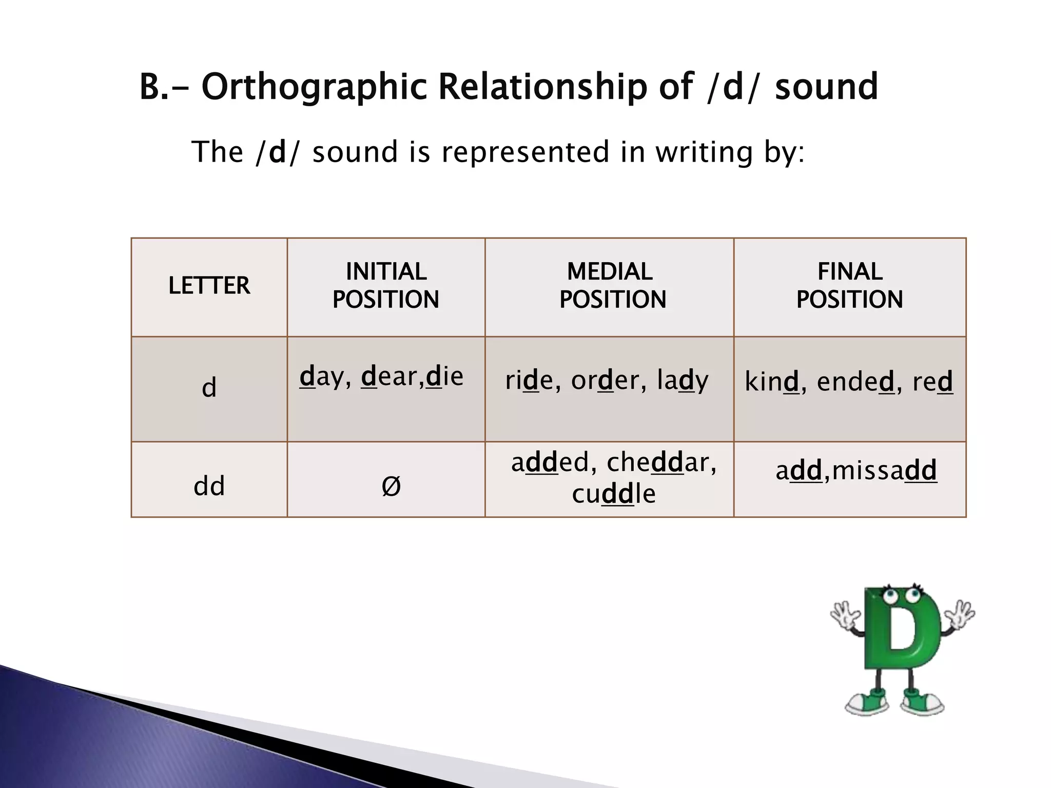 B.- Orthographic Relationship of /d/ sound
  The /d/ sound is represented in writing by:



             INITIAL           MEDIAL             FINAL
 LETTER
            POSITION          POSITION           POSITION


   d      day, dear,die   ride, order, lady   kind, ended, red


                          added, cheddar,       add,missadd
   dd           Ø             cuddle
 